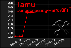 Total Graph of Tamu