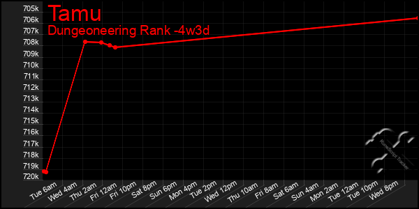 Last 31 Days Graph of Tamu