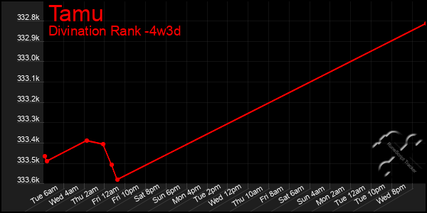 Last 31 Days Graph of Tamu