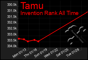 Total Graph of Tamu