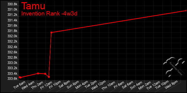 Last 31 Days Graph of Tamu