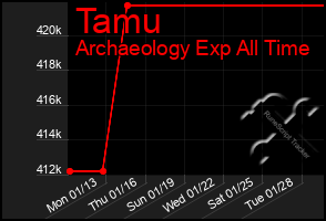 Total Graph of Tamu