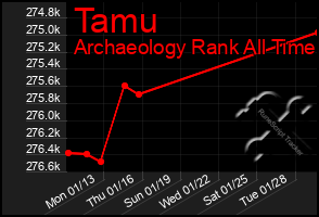 Total Graph of Tamu