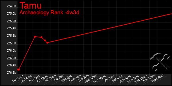 Last 31 Days Graph of Tamu