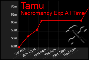 Total Graph of Tamu