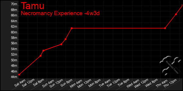 Last 31 Days Graph of Tamu