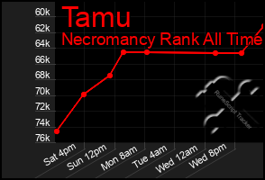 Total Graph of Tamu