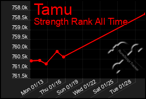 Total Graph of Tamu