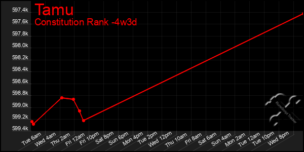 Last 31 Days Graph of Tamu