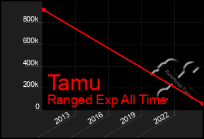 Total Graph of Tamu