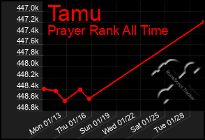 Total Graph of Tamu