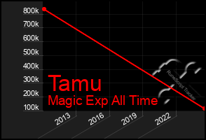 Total Graph of Tamu