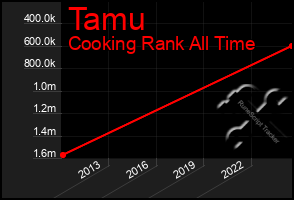 Total Graph of Tamu