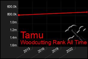 Total Graph of Tamu