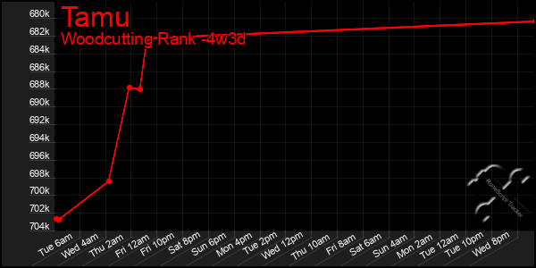 Last 31 Days Graph of Tamu