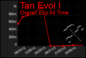 Total Graph of Tan Evol I