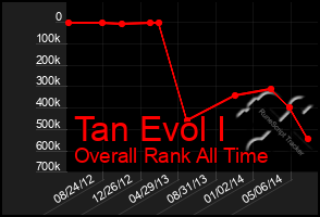 Total Graph of Tan Evol I