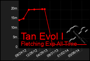 Total Graph of Tan Evol I