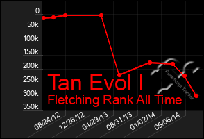 Total Graph of Tan Evol I