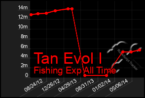 Total Graph of Tan Evol I