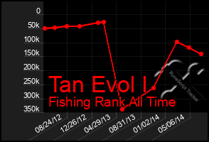 Total Graph of Tan Evol I