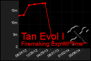 Total Graph of Tan Evol I