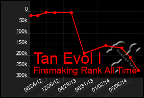 Total Graph of Tan Evol I