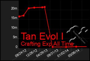 Total Graph of Tan Evol I