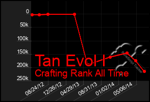 Total Graph of Tan Evol I