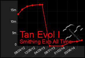 Total Graph of Tan Evol I