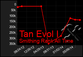 Total Graph of Tan Evol I