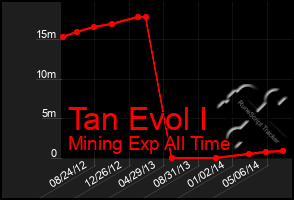 Total Graph of Tan Evol I