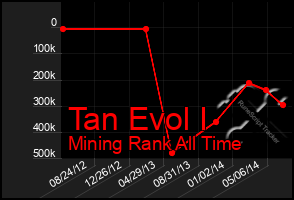 Total Graph of Tan Evol I