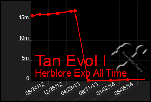 Total Graph of Tan Evol I