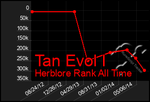 Total Graph of Tan Evol I