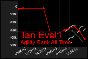 Total Graph of Tan Evol I