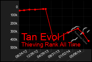 Total Graph of Tan Evol I