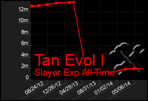 Total Graph of Tan Evol I