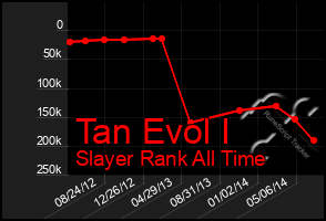 Total Graph of Tan Evol I