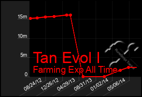 Total Graph of Tan Evol I