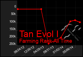 Total Graph of Tan Evol I