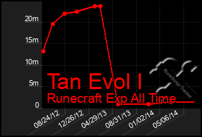 Total Graph of Tan Evol I