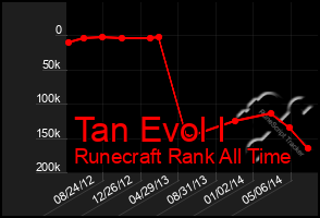 Total Graph of Tan Evol I