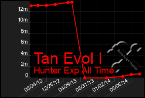 Total Graph of Tan Evol I