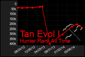 Total Graph of Tan Evol I