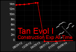 Total Graph of Tan Evol I