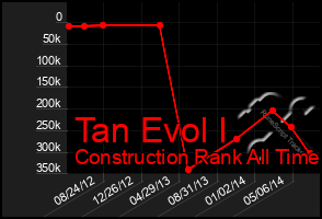 Total Graph of Tan Evol I