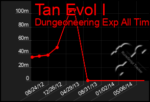 Total Graph of Tan Evol I