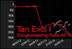 Total Graph of Tan Evol I