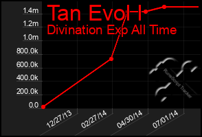 Total Graph of Tan Evol I